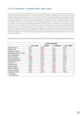 3.2.4.3. Le personnel « en première ligne » plus à risque
La situation de bien-être des travailleurs n’est pas toujours comparable dans la mesure où chaque type de fonction est
confronté à des difficultés spécifiques et a des atouts spécifiques. Les tendances globales nous montrent que la situation
semble plus difficile pour le personnel « en première ligne », c’est-à-dire en contact quotidien avec la population, comme
les agents de guidance, les intervenants sociaux, les conseillers et les formateurs(trices). C’est notamment les questions
de manque d’autonomie et de manque de reconnaissance qui sont pointées du doigt, particulièrement par les agents
de guidance/intervenants sociaux/conseillers. La confrontation quotidienne à la détresse sociale du public ainsi que
les paradoxes de l’accompagnement semblent également effriter la confiance du personnel en première ligne dans la
capacité de faire face aux défis. En ce qui concerne la charge de travail quantitative, ce sont les fonctions hiérarchiques
supérieures (directions et coordinations) qui sont le plus fragilisées. A l’inverse, le personnel en première ligne se plaint
moins de la charge quantitative, mais davantage de la charge émotionnelle. Enfin, le personnel administratif semble
davantage épargné, même si la charge quantitative ainsi que le manque d’autonomie sont également pointés du doigt.
Remarquons également que la confiance dans la capacité à relever les défis est significativement plus élevée parmi le
personnel administratif.
Comparaison des scores moyens obtenus aux indicateurs du bien-être au travail selon la fonction principale des répondants
  Fonction principale
  Dir. /Coord. AG/IS/C. Formateur Pers. admin.
Qualité (macro) 0,72 0,66 0,7 0,74
Utilité sociale 0,77 0,74 0,78 0,76
Congruence valeurs 0,79 0,73 0,71 0,77
Développement pers. et prof. 0,7 0,64 0,69 0,69
Dim. Relationnelle 0,57 0,54 0,62 0,58
Charge (macro)* 0,38* 0,45 0,45* 0,46
Charge quantitative** 0,26* 0,43* 0,43* 0,38*
Charge émotionnelle 0,38 0,37 0,33 0,43
Autonomie** 0,74* 0,56* 0,65 0,57*
Reconnaissance* 0,6* 0,47* 0,52 0,55
Soutien (macro) 0,67 0,58 0,57 0,6
Soutien collègues 0,73 0,66 0,65 0,66
Soutien supérieurs 0,62 0,5 0,54 0,57
Capacité face défis* 0,66 0,61* 0,61* 0,73*
* Significatif
** Très significatif
46
 