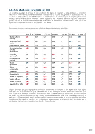 3.2.4.5. La situation des travailleurs plus âgés
Les travailleurs plus âgés (à partir de 45 ans) bénéficient d’un régime de réduction du temps de travail. La convention
collective de travail relative à l’aménagement de la fin de carrière du 1er
juillet 2002 précise : « Les mesures liées à la
réduction du temps de travail dans l’ISP bruxelloise se concrétisent par un nombre de jours de congé supplémentaires
acquis par année civile dès que le travailleur a atteint l’âge de 45 ans. » A ce titre, cette sous-population constitue un
groupe cible dans le cadre de notre recherche. Quel est le niveau de bien-être des travailleurs de 45 ans et plus ? Est-il
significativement plus élevé que celui des travailleurs plus jeunes ?
Comparaison des scores moyens obtenus aux indicateurs du bien-être au travail selon l’âge
Moins de 30 30-34 ans 35-39 ans 40-44 ans 45-49 ans 50-54 ans 55 ans et +
Qualité du travail
(macro)
0,61 0,72 0,69 0,68 0,71 0,73 0,78
Sentiment d’utilité
sociale
0,68 0,79 0,77 0,74 0,77 0,81 0,78
Congruence des valeurs 0,65 0,74 0,75 0,74 0,77 0,77 0,84
Développement per-
sonnel et
professionnel
0,60 0,73 0,66 0,65 0,69 0,69 0,76
Dimension
relationnelle
0,58 0,58 0,53 0,51 0,6 0,57 0,69
Charge de travail
(macro)
0,46 0,43 0,37 0,39 0,45 0,38 0,47
Charge
quantitative
0,46 0,39 0,36 0,34 0,34 0,31 0,41
Charge
émotionnelle
0,39 0,38 0,28 0,29 0,43 0,35 0,41
Autonomie 0,52 0,57 0,62 0,67 0,69 0,65 0,72
Reconnaissance 0,40 0,53 0,51 0,52 0,59 0,53 0,67
Soutien social (macro) 0,56 0,66 0,55 0,58 0,63 0,61 0,65
Soutien collègues 0,73 0,70 0,60 0,65 0,7 0,67 0,72
Soutien supérieurs 0,48 0,61 0,53 0,54 0,6 0,56 0,62
Capacité relever défis 0,57 0,63 0,62 0,69 0,63 0,68 0,71
On peut remarquer que, pour la plupart des dimensions du bien-être au travail, les 55 ans et plus ont le score le plus
élevé. C’est chez les moins de 30 ans qu’on trouve les scores les plus faibles pour certaines dimensions du bien-être. Mais
cette logique ne se vérifie pas pour toutes les dimensions. Ainsi, ce sont les plus âgés qui semblent les moins satisfaits
par rapport à la charge quantitative au travail. Ce sont aussi les plus jeunes qui ont le score le plus élevé concernant le
soutien des collègues au travail. Mais la tendance globale va vers une augmentation du bien-être avec l’âge. Rappelons
cependant que les travailleurs plus âgés sont en plus grande proportion dans les organismes d’ISP dont on sait que le
bien-être est significativement plus élevé que dans les Missions locales.
48
 