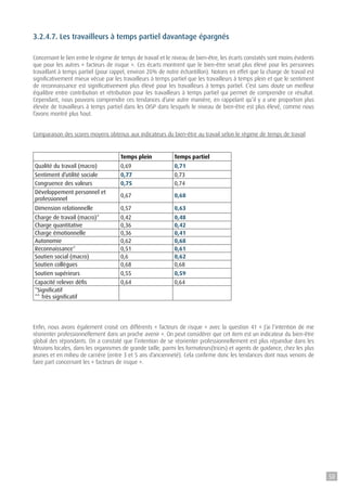 3.2.4.7. Les travailleurs à temps partiel davantage épargnés
Concernant le lien entre le régime de temps de travail et le niveau de bien-être, les écarts constatés sont moins évidents
que pour les autres « facteurs de risque ». Ces écarts montrent que le bien-être serait plus élevé pour les personnes
travaillant à temps partiel (pour rappel, environ 20% de notre échantillon). Notons en effet que la charge de travail est
significativement mieux vécue par les travailleurs à temps partiel que les travailleurs à temps plein et que le sentiment
de reconnaissance est significativement plus élevé pour les travailleurs à temps partiel. C’est sans doute un meilleur
équilibre entre contribution et rétribution pour les travailleurs à temps partiel qui permet de comprendre ce résultat.
Cependant, nous pouvons comprendre ces tendances d’une autre manière, en rappelant qu’il y a une proportion plus
élevée de travailleurs à temps partiel dans les OISP dans lesquels le niveau de bien-être est plus élevé, comme nous
l’avons montré plus haut.
Comparaison des scores moyens obtenus aux indicateurs du bien-être au travail selon le régime de temps de travail
  Temps plein Temps partiel
Qualité du travail (macro) 0,69 0,71
Sentiment d’utilité sociale 0,77 0,73
Congruence des valeurs 0,75 0,74
Développement personnel et
professionnel
0,67 0,68
Dimension relationnelle 0,57 0,63
Charge de travail (macro)* 0,42 0,48
Charge quantitative 0,36 0,42
Charge émotionnelle 0,36 0,41
Autonomie 0,62 0,68
Reconnaissance* 0,51 0,61
Soutien social (macro) 0,6 0,62
Soutien collègues 0,68 0,68
Soutien supérieurs 0,55 0,59
Capacité relever défis 0,64 0,64
*Significatif
** Très significatif
Enfin, nous avons également croisé ces différents « facteurs de risque » avec la question 41 « J’ai l’intention de me
réorienter professionnellement dans un proche avenir ». On peut considérer que cet item est un indicateur du bien-être
global des répondants. On a constaté que l’intention de se réorienter professionnellement est plus répandue dans les
Missions locales, dans les organismes de grande taille, parmi les formateurs(trices) et agents de guidance, chez les plus
jeunes et en milieu de carrière (entre 3 et 5 ans d’ancienneté). Cela confirme donc les tendances dont nous venons de
faire part concernant les « facteurs de risque ».
50
 