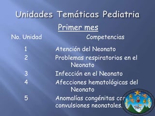 Primer mes 
No. Unidad Competencias 
1 Atención del Neonato 
2 Problemas respiratorios en el 
Neonato 
3 Infección en el Neonato 
4 Afecciones hematológicas del 
Neonato 
5 Anomalías congénitas comunes y 
convulsiones neonatales. 
 