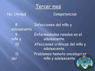 Tercer mes 
No. Unidad Competencias 
8 Infecciones del niño y 
adolescente 
9 Enfermedades renales en el 
niño y adolescente. 
10 Afecciones crónicas del niño y 
adolescente. 
11 Problemas hemato-oncologicos 
del niño y adolescente. 
 