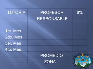 TUTORIA PROFESOR 6% 
RESPONSABLE 
1er. Mes 
2do. Mes 
3er. Mes 
4to. Mes 
PROMEDIO 
ZONA 
 