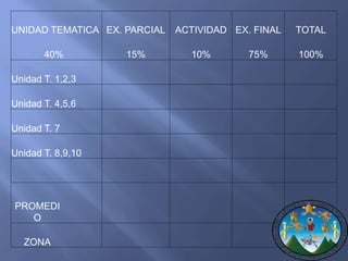 UNIDAD TEMATICA EX. PARCIAL ACTIVIDAD EX. FINAL TOTAL 
40% 15% 10% 75% 100% 
Unidad T. 1,2,3 
Unidad T. 4,5,6 
Unidad T. 7 
Unidad T. 8,9,10 
PROMEDI 
O 
ZONA 
 