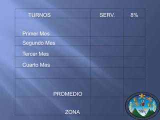 TURNOS SERV. 8% 
Primer Mes 
Segundo Mes 
Tercer Mes 
Cuarto Mes 
PROMEDIO 
ZONA 
 