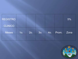 REGISTRO 5% 
CLINICO 
Meses 1o. 2o. 3o. 4o. Prom. Zona 
 