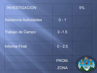 INVESTIGACION 5% 
Asistencia Actividades 0 - 1 
Trabajo de Campo 0 -1.5 
Informa Final 0 - 2.5 
PROM. 
ZONA 
 