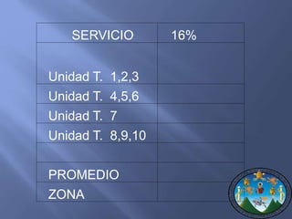 SERVICIO 16% 
Unidad T. 1,2,3 
Unidad T. 4,5,6 
Unidad T. 7 
Unidad T. 8,9,10 
PROMEDIO 
ZONA 
 