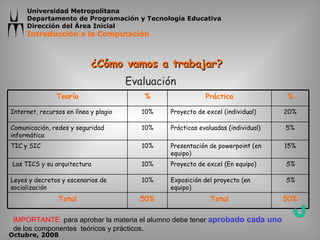 ¿Cómo vamos a trabajar? Evaluación IMPORTANTE:  para aprobar la materia el alumno debe tener  aprobado   cada uno  de los componentes  teóricos y prácticos. Teoría % Práctica % Internet, recursos en línea y plagio 10% Proyecto de excel (individual) 20% Comunicación, redes y seguridad informática 10% Prácticas evaluadas (individual) 5% TIC y SIC  10% Presentación de powerpoint (en equipo) 15% Las TICS y su arquitectura 10% Proyecto de excel (En equipo) 5% Leyes y decretos y escenarios de socialización  10% Exposición del proyecto (en equipo) 5% Total 50% Total 50% 