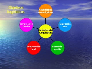 Objetivos lingüísticos Comprensión escrita Comprensión oral Expresión  escrita Expresión oral Habilidades  comunicativas Competencias   Lingüísticas 