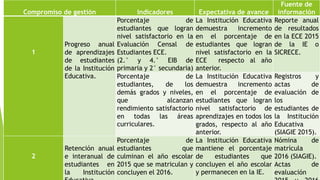 Compromiso de gestión Indicadores Expectativa de avance
Fuente de
información
1
Progreso anual
de aprendizajes
de estudiantes
de la Institución
Educativa.
Porcentaje de
estudiantes que logran
nivel satisfactorio en la
Evaluación Censal de
Estudiantes ECE.
(2.° y 4.° EIB de
primaria y 2° secundaria)
La Institución Educativa
demuestra incremento
en el porcentaje de
estudiantes que logran
nivel satisfactorio en la
ECE respecto al año
anterior.
Reporte anual
de resultados
en la ECE 2015
de la IE o
SICRECE.
Porcentaje de
estudiantes, de los
demás grados y niveles,
que alcanzan
rendimiento satisfactorio
en todas las áreas
curriculares.
La Institución Educativa
demuestra incremento
en el porcentaje de
estudiantes que logran
nivel satisfactorio de
aprendizajes en todos los
grados, respecto al año
anterior.
Registros y
actas de
evaluación de
los
estudiantes de
la Institución
Educativa
(SIAGIE 2015).
2
Retención anual
e interanual de
estudiantes en
la Institución
Porcentaje de
estudiantes que
culminan el año escolar
2015 que se matriculan y
concluyen el 2016.
La Institución Educativa
mantiene el porcentaje
de estudiantes que
concluyen el año escolar
y permanecen en la IE.
Nómina de
matrícula
2016 (SIAGIE).
Actas de
evaluación
 