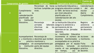 Compromiso de gestión Indicadores Expectativa de avance
Fuente de
información
3
Cumplimiento
de la
calendarización
planificada por
la Institución
Educativa.
Porcentaje de horas
lectivas cumplidas por
nivel.
La Institución Educativa y
programa educativo cumple
el 100% de horas lectivas
por nivel educativo
planificadas en la
calendarización del año
escolar.
Calendarizació
n del año
escolar y
Matriz de
Cumplimiento.
Porcentaje de
jornadas laborales
efectivas de los
docentes.
La Institución Educativa
asegura la asistencia y
permanencia de los
docentes en las jornadas
laborales.
Registro de
asistencia y
permanencia
de docentes.
4
Acompañamient
o y monitoreo a
la práctica
pedagógica en
la Institución
Educativa.
Porcentaje de
docentes que reciben
monitoreo y
acompañamiento por
parte del equipo
directivo.
La Institución Educativa
incrementa el número de
docentes monitoreados y
acompañados en su práctica
pedagógica por el equipo
directivo, tomando en
cuenta el uso pedagógico
del tiempo, uso de
Acciones de
monitoreo.
Ficha de
monitoreo a la
práctica
docente.
 