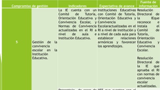 Compromiso de gestión Indicadores Expectativa de avance
Fuente de
información
5 Gestión de la
convivencia
escolar en la
Institución
Educativa.
La IE cuenta con un
Comité de Tutoría,
Orientación Educativa y
Convivencia Escolar, y
Normas de Convivencia
actualizadas en el RI a
nivel de aula e
Institución Educativa.
Instituciones Educativas
con Comité de Tutoría,
Orientación Educativa y
Convivencia
Escolaractualizadas en el
RI a nivel de institución y
a nivel de cada aula para
establecer relaciones
armónicas y favorecer
los aprendizajes.
Resolución
Directoral de
la IEque
reconoce e
instala el
Comité de
Tutoría,
Orientación
Educativa y
Convivencia
Escolar.
Resolución
Directoral de
la IE que
aprueba el RI
con normas de
convivencia
escolar
actualizadas.
 