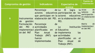 Compromiso de gestión Indicadores Expectativa de
avance
Fuente de
información
6 Instrumentos
de gestión:
Formulación
del PEI e
implementaci
ón del PAT
Porcentaje de
actores educativos
que participan en la
elaboración del PEI.
Porcentaje de
actividades
planificadas en el
Plan Anual de
Trabajo (PAT) que
fueron
implementadas
La IE logra la
participación de los
actores educativos
en la elaboración del
PEI.
La Institución
Educativa
implementa las
actividades
planificadas en el
Plan Anual de
Trabajo (PAT).
Actas de
talleres de
participación
en elaboración
PEI
Matriz de
implementaci
ón del PAT.
 