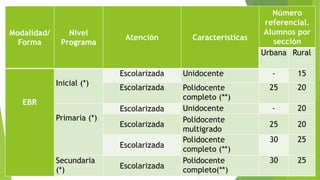 Modalidad/
Forma
Nivel
Programa
Atención Características
Número
referencial.
Alumnos por
sección
Urbana Rural
EBR
Inicial (*)
Escolarizada Unidocente - 15
Escolarizada Polidocente
completo (**)
25 20
Primaria (*)
Escolarizada Unidocente - 20
Escolarizada
Polidocente
multigrado
25 20
Escolarizada
Polidocente
completo (**)
30 25
Secundaria
(*) Escolarizada
Polidocente
completo(**)
30 25
 