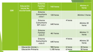 EBR
Educación
Inicial No
escolarizada
Entorno
Familiar
ciclo I
160 horas
Mínimo 4
horas
Entorno
Comunitario
ciclo I
120 horas Mínimo 3 horas
Entorno
Comunitario
SET ciclo I 640 horas
4 horas
Mínimo 20
horas
Entorno
Familiar
ciclo II
461 horas
Mínimo 11
horas
Entorno
Comunitario
ciclo II
640 horas
4 horas
Mínimo 20
horas
Educación Inicial(**) 900 horas 6 horas 30 horas
Educación Primaria 1,100 horas 6 horas 30 horas
 