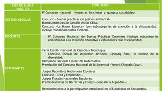 EJES DE BUENA
PRÁCTICA
CONCURSOS
GESTIÓN ESCOLAR
IV Concurso Nacional «Nuestras loncheras y quioscos saludables».
Concurso «Buenas prácticas de gestión ambiental».
Buenas prácticas de Gestión en los CEBA.
Concurso «La Buena Escuela» (con subcategorías de atención a la discapacidad),
incluye modalidad básica especial.
DOCENTES IV Concurso Nacional de Buenas Prácticas Docentes (incluye subcategorías
relacionadas a la atención educativa a estudiantes con discapacidad).
ESTUDIANTES
Feria Escolar Nacional de Ciencia y Tecnología.
Concurso Escolar de expresión artística «Qhapaq Ñan», el camino de la
diversidad.
Olimpiada Nacional Escolar de Matemática.
Premiación del Concurso Nacional de la Juventud «Yenuri Chiguala Cruz».
Juegos Deportivos Nacionales Escolares.
Concurso «Crea y Emprende».
Juegos Florales Nacionales Escolares.
Premio Nacional de Narrativa y Ensayo «José María Arguedas».
Reconocimiento a la participación estudiantil en IIEE públicas de Secundaria.
 
