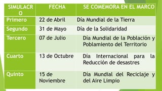 SIMULACR
O
FECHA SE COMEMORA EN EL MARCO
Primero 22 de Abril Día Mundial de la Tierra
Segundo 31 de Mayo Día de la Solidaridad
Tercero 07 de Julio Día Mundial de la Población y
Poblamiento del Territorio
Cuarto 13 de Octubre Día Internacional para la
Reducción de desastres
Quinto 15 de
Noviembre
Día Mundial del Reciclaje y
del Aire Limpio
 
