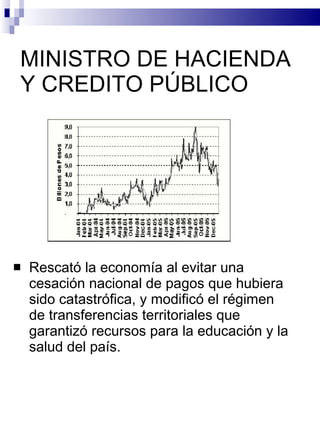 MINISTRO DE HACIENDA Y CREDITO PÚBLICO Rescató la economía al evitar una cesación nacional de pagos que hubiera sido catastrófica, y modificó el régimen de transferencias territoriales que garantizó recursos para la educación y la salud del país. 