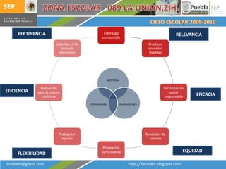 PERTINENCIA                                   Liderazgo                                         RELEVANCIA
                                                  compartido
                          Libertad en la                                         Practicas
                             toma de                                             docentes
                            decisiones                                           flexibles




                                                        GESTIÓN

               Evaluación                                                                    Participación
EFICIENCIA    para la mejora                                                                     social
                continua                                                                     responsable     EFICACIA
                                           ESTÁNDARES             DIMENSIONES




                           Trabajo en                                           Rendición de
                             equipo                                               cuentas

                                                   Planeación
                                                  participativa                                          EQUIDAD
     FLEXIBILIDAD

zona089@gmail.com                                                      http://zona089.blogspot.com
 