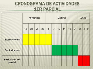 CRONOGRAMA DE ACTIVIDADES
               1ER PARCIAL
                      FEBRERO                 MARZO               ABRIL



                 19    21   26   28   5   7   12   14   19   21   2   4   9



Exposiciones



Sociodramas



Evaluación 1er
    parcial
 