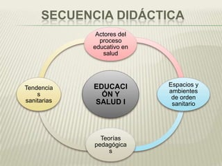 SECUENCIA DIDÁCTICA
              Actores del
               proceso
             educativo en
                salud




             EDUCACI        Espacios y
Tendencia
                            ambientes
    s          ÓN Y          de orden
sanitarias   SALUD I         sanitario




               Teorías
             pedagógica
                  s
 