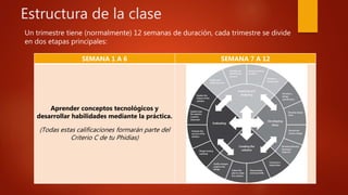 Estructura de la clase
Un trimestre tiene (normalmente) 12 semanas de duración, cada trimestre se divide
en dos etapas principales:
(Design’s summative task)
SEMANA 1 A 6 SEMANA 7 A 12
Aprender conceptos tecnológicos y
desarrollar habilidades mediante la práctica.
(Todas estas calificaciones formarán parte del
Criterio C de tu Phidias)
 