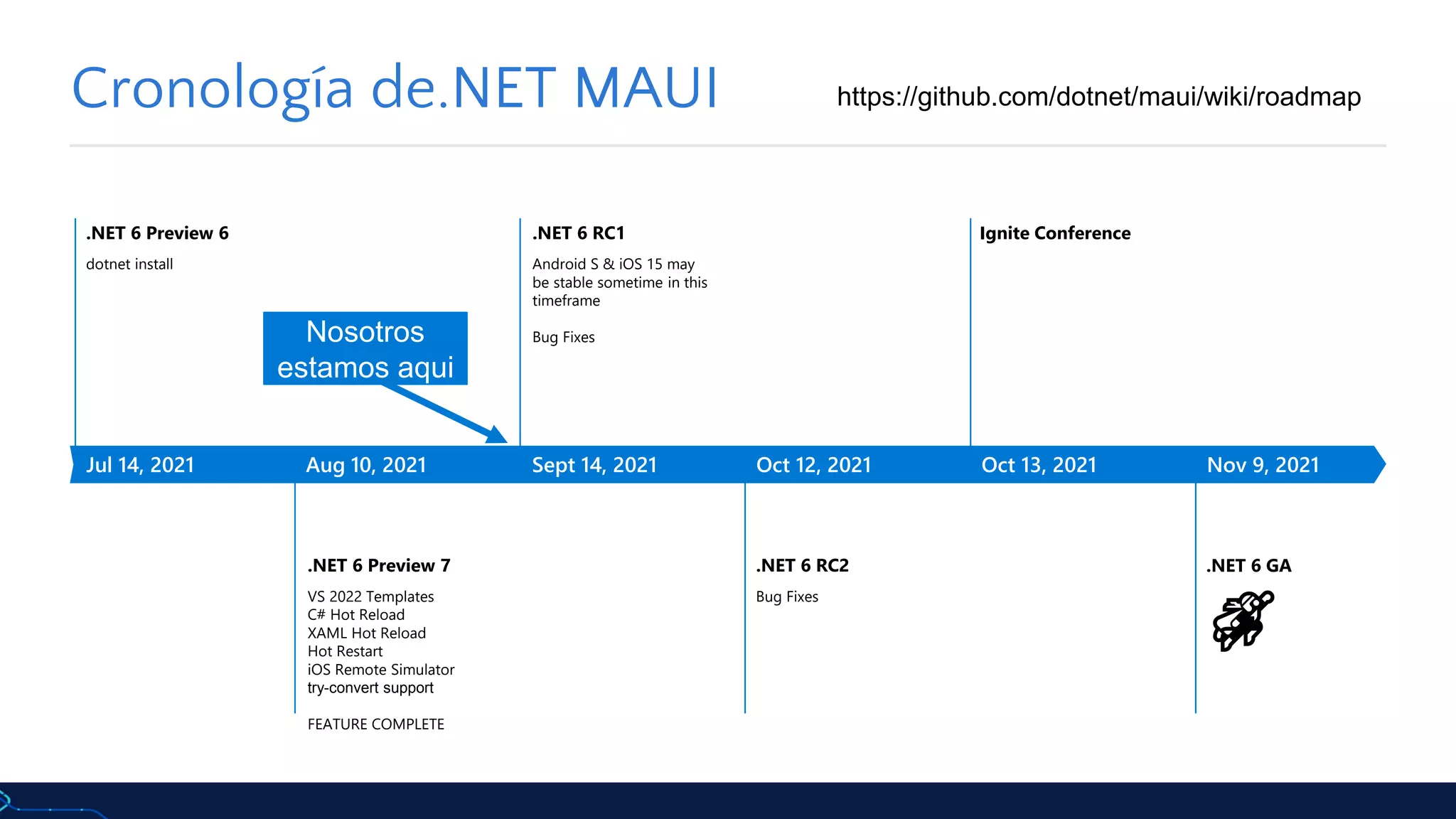 🐱‍🏍
.NET 6 GA
Nov 9, 2021
Ignite Conference
Oct 13, 2021
Bug Fixes
.NET 6 RC2
Oct 12, 2021
Android S & iOS 15 may
be stable sometime in this
timeframe
Bug Fixes
.NET 6 RC1
Sept 14, 2021
VS 2022 Templates
C# Hot Reload
XAML Hot Reload
Hot Restart
iOS Remote Simulator
try-convert support
FEATURE COMPLETE
.NET 6 Preview 7
Aug 10, 2021
dotnet install
.NET 6 Preview 6
Jul 14, 2021
Cronología de.NET MAUI https://github.com/dotnet/maui/wiki/roadmap
Nosotros
estamos aqui
 