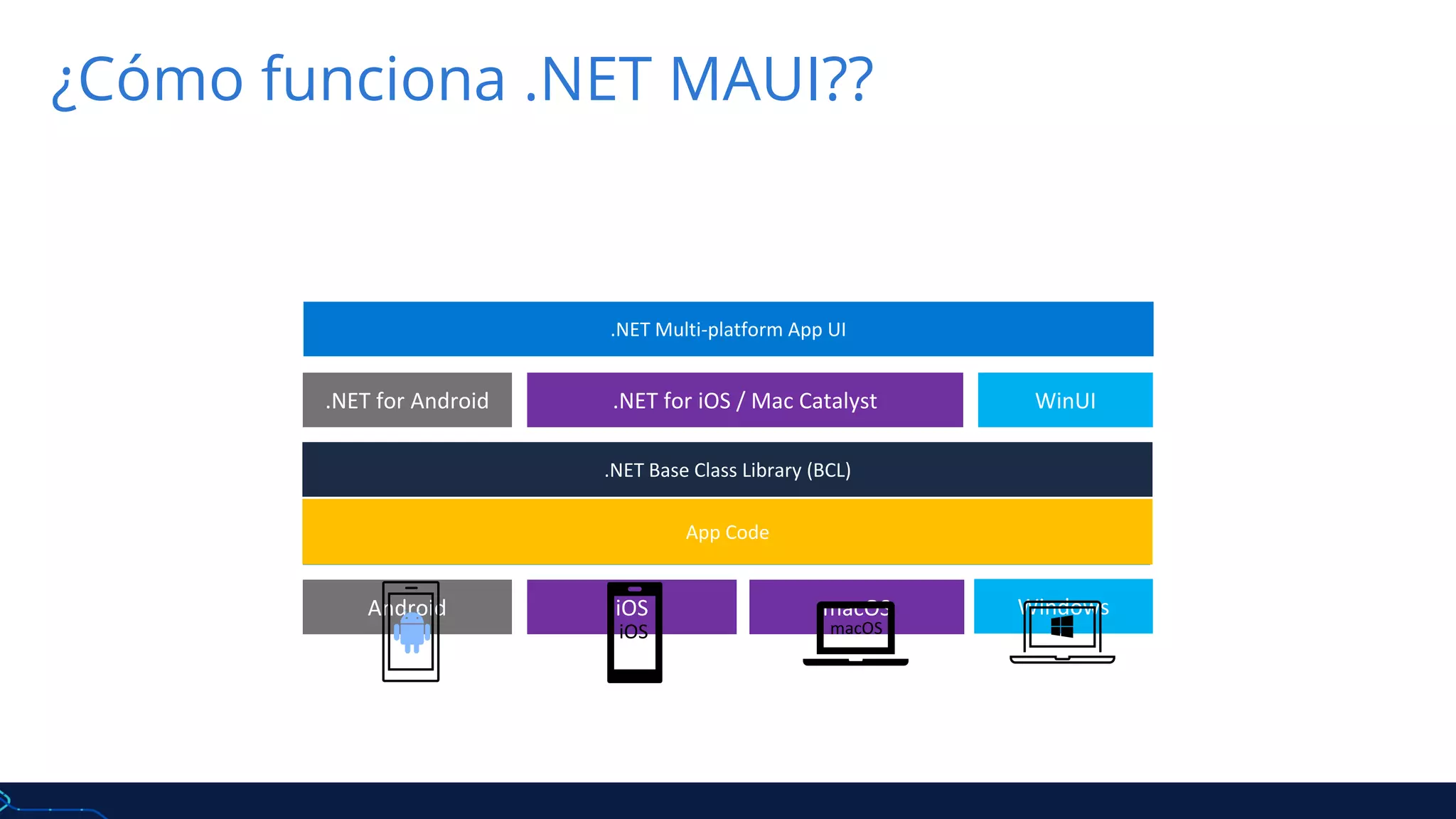 ¿Cómo funciona .NET MAUI??
Android iOS macOS Windows
.NET for Android .NET for iOS / Mac Catalyst WinUI
.NET Multi-platform App UI
.NET Runtime
.NET Base Class Library (BCL)
App Code
iOS macOS
 
