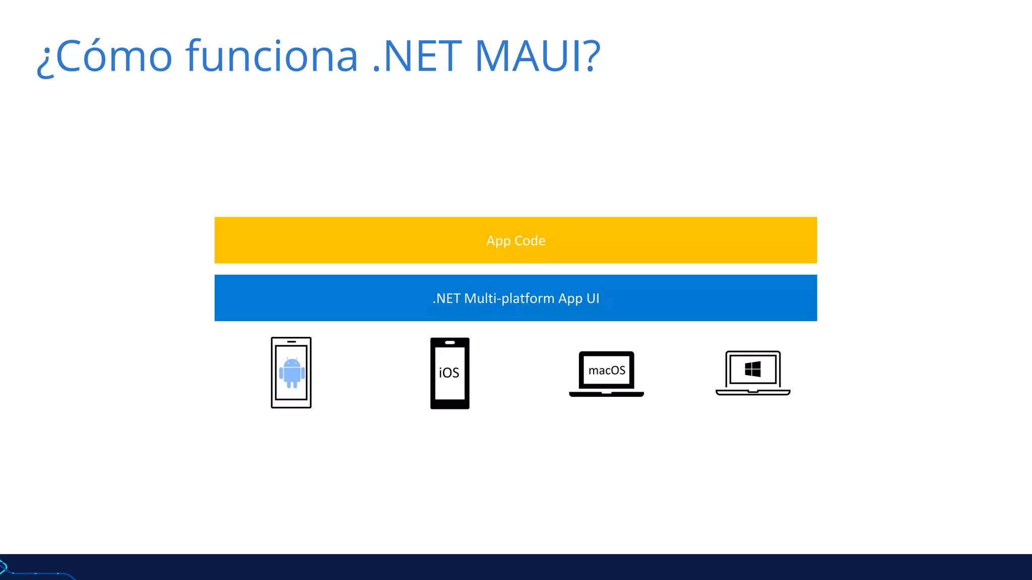 ¿Cómo funciona .NET MAUI?
.NET Multi-platform App UI
App Code
iOS macOS
 