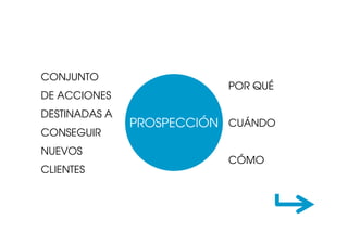 ACUAR


CONJUNTO
                            POR QUÉ
DE ACCIONES
DESTINADAS A
               PROSPECCIÓN CUÁNDO
CONSEGUIR
NUEVOS
                            CÓMO
CLIENTES
                   SEGUIR
 