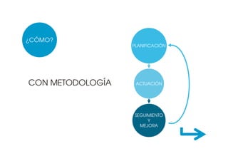 ¿CÓMO?
                       PLANIFICACIÓN




CON METODOLOGÍA         ACTUACIÓN




                        SEGUIMIENTO
              SEGUIR         Y
                          MEJORA
 