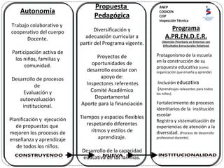 Autonomía Trabajo colaborativo y  cooperativo del cuerpo Docente. Participación activa de los niños, familias y comunidad. Desarrollo de procesos de  Evaluación y autoevaluación institucional. Planificación y  ejecución de propuestas que  mejoren los procesos de enseñanza y aprendizaje de todos los niños. Propuesta  Pedagógica Diversificación y adecuación curricular a partir del Programa vigente. Proyectos de oportunidades de desarrollo escolar con apoyo de: Inspectores referentes Comité Académico Departamental Aporte para la financiación Tiempos y espacios flexibles respetando diferentes ritmos y estilos de aprendizaje. Desarrollo de la capacidad educativa de las familias. Programa A.PR.EN.D.E.R. (Atención Prioritaria en Entornos con Dificultades Estructurales Relativas) Protagonismo de la escuela en la construcción de su propuesta educativa  (como organización que enseña y aprende) Inclusión  educativa ( Aprendizajes relevantes para todos los niños). Fortalecimiento de procesos identitarios de la  institución escolar  Registro y sistematización de experiencias de atención a la diversidad.  (Proceso de desarrollo profesional docente). ANEP CODICEN CEIP Inspección Técnica 