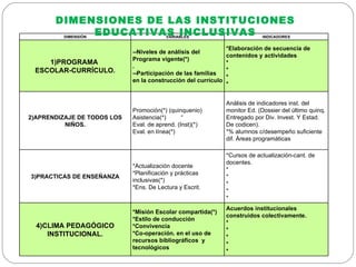 DIMENSIONES DE LAS INSTITUCIONES EDUCATIVAS INCLUSIVAS DIMENSIÓN VARIABLES INDICADORES 1)PROGRAMA  ESCOLAR-CURRÍCULO. --Niveles de análisis del Programa vigente(*) . --Participación de las familias en la construcción del currículo *Elaboración de secuencia de contenidos y actividades * * * * 2)APRENDIZAJE DE TODOS LOS NIÑOS. Promoción(*) (quinquenio) Asistencia(*)  “ Eval. de aprend. (Inst)(*) Eval. en línea(*) Análisis de indicadores inst. del monitor Ed. (Dossier del último quinq. Entregado por Div. Invest. Y Estad. De codicen). *% alumnos c/desempeño suficiente dif. Áreas programáticas 3)PRACTICAS DE ENSEÑANZA *Actualización docente *Planificación y prácticas inclusivas(*) *Ens. De Lectura y Escrit. *Cursos de actualización-cant. de docentes. * * * * * 4)CLIMA PEDAGÓGICO INSTITUCIONAL. *Misión Escolar compartida(*) *Estilo de conducción *Convivencia *Co-operación. en el uso de recursos bibliográficos  y tecnológicos Acuerdos institucionales construidos colectivamente. * * * * * 