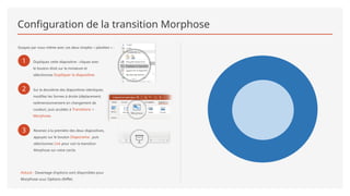 Configuration de la transition Morphose
Essayez par vous-même avec ces deux simples « planètes » :
1 Dupliquez cette diapositive : cliquez avec
le bouton droit sur la miniature et
sélectionnez Dupliquer la diapositive.
2 Sur la deuxième des diapositives identiques,
modifiez les formes à droite (déplacement,
redimensionnement en changement de
couleur), puis accédez à Transitions >
Morphose.
3 Revenez à la première des deux diapositives,
appuyez sur le bouton Diaporama , puis
sélectionnez Lire pour voir la transition
Morphose sur votre cercle.
Astuce : Davantage d’options sont disponibles pour
Morphose sous Options d’effet.
 