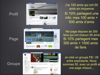 J’ai 100 amis qui ont 50
             amis en moyenne
Profil    Si 10% partagent une
          info: mes 100 amis +
             500 amis d’amis

           Ma page dispose de 300
         fans qui ont chacun 50 amis
Page     Si 10% partagent mes
         300 amis + 1500 amis
               de fans

          Je créé un groupe FB / 29
           entre exploitants. Nous
Groupe   sommes 50, avec un profil et
             une page chacun...
 