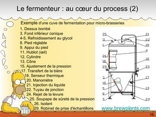 Exemple  d’une cuve de fermentation pour micro-brasseries                 Le fermenteur : au cœur du process (2) www.brewplants.com 1. Dessus bombé 3. Fond inférieur conique 4-5. Refroidissement au glycol 8. Pied réglable 9. Appui du pied 11. Hublot (œil) 12. Cylindre 13. Cône 15. Ajustement de la pression 17. Transfert de la bière 18. Senseur thermique 20. Manomètre 21. Injection du liquide 22. Tuyau de jonction 24. Rejet de la levure 25. Soupape de sûreté de la pression 26. Isolant 29. Robinet de prise d'échantillons 16 