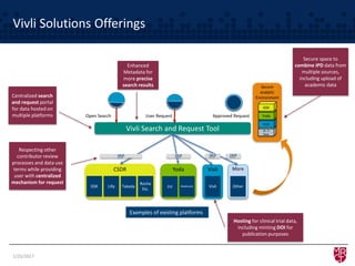 Vivli Solutions Offerings
1/25/2017
22
Vivli Search and Request Tool
VivliYodaCSDR
GSK Lilly Takeda
Roche
Etc.
JnJ Medtronic Vivli
More
Other
IRP IRP IRP IRP
Open Search User Request Approved Request
Secure
analytic
Environment
Dr. X
Data
Vivli
Yoda
GSK
Centralized search
and request portal
for data hosted on
multiple platforms
Enhanced
Metadata for
more precise
search results
Secure space to
combine IPD data from
multiple sources,
including upload of
academic data
Hosting for clinical trial data,
including minting DOI for
publication purposes
Respecting other
contributor review
processes and data use
terms while providing
user with centralized
mechanism for request
Examples of existing platforms
 