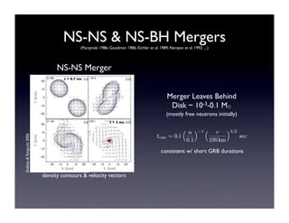 NS-NS & NS-BH Mergers 
(Paczynski 1986; Goodman 1986; Eichler et al. 1989; Narayan et al. 1992 ....) 
NS-NS Merger 
t = 0.7 ms 
t = 3 ms 
Shabata & Taniguchi 2006 
Merger Leaves Behind 
Disk ~ 10-3-0.1 M⊙ 
(mostly free neutrons initially) 
density contours & velocity vectors 
consistent w/ short GRB durations 
 