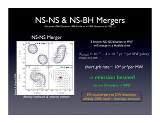 NS-NS & NS-BH Mergers 
(Paczynski 1986; Goodman 1986; Eichler et al. 1989; Narayan et al. 1992 ....) 
NS-NS Merger 
t = 0.7 ms 
t = 3 ms 
Shabata & Taniguchi 2006 
density contours & velocity vectors 
3 known NS-NS binaries in MW 
will merge in a Hubble time 
(Kalogera et al. 2004) 
short grb rate ~ 10-6 yr-1per MW 
˙N 
merge ! 10−5 − 3 × 10−4 yr−1 perMWgalaxy 
⇒ emission beamed 
(or not all mergers ⇒ GRB) 
EM counterpart to GW detection 
unlikely GRB; need ~ isotropic emission 
 