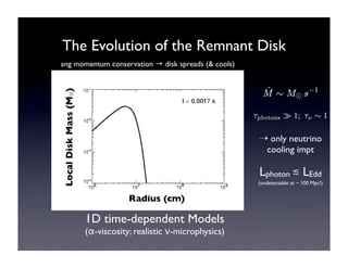 The Evolution of the Remnant Disk 
ang momentum conservation → disk spreads (& cools) 
Local Disk Mass (M⊙) 
Radius (cm) 
1D time-dependent Models 
(α-viscosity; realistic ν-microphysics) 
➝ only neutrino 
cooling impt 
Lphoton ≲ LEdd 
(undetectable at ~ 100 Mpc!) 
 