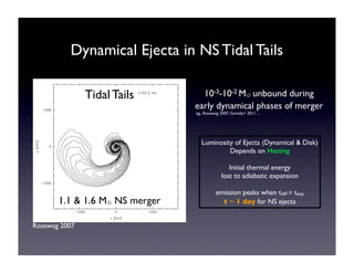 Dynamical Ejecta in NS Tidal Tails 
1.1 & 1.6 M⊙ NS merger 
Rosswog 2007 
Tidal Tails 10-3-10-2 M⊙ unbound during 
early dynamical phases of merger 
eg., Rosswog 2007; Goriely+ 2011 ... 
Luminosity of Ejecta (Dynamical & Disk) 
Depends on Heating 
Initial thermal energy 
lost to adiabatic expansion 
emission peaks when tdiff ≲ texp 
t ~ 1 day for NS ejecta 
 