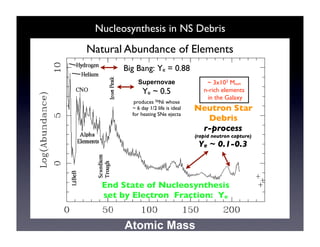 Nucleosynthesis in NS Debris 
Natural Abundance of Elements 
Big Bang: Ye = 0.88 
Supernovae 
Ye ~ 0.5 
~ 3x103 Msun 
n-rich elements 
in the Galaxy 
Neutron Star 
produces 56Ni whose 
~ 6 day 1/2 life is ideal 
for heating SNe ejecta 
Atomic Mass 
Debris 
r-process 
(rapid neutron capture) 
Ye ~ 0.1-0.3 
End State of Nucleosynthesis 
set by Electron Fraction: Ye 
 