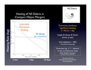 Heating of NS Debris in 
Compact Object Mergers 
Heating Rate (log) 
NS Debris 
R-process produces 
significant heating 
(~ Ni) at ≲ day 
largely β-decays & fission 
(some ɣ-rays) 
thermalization ~ 50% 
(Coulomb scattering) 
R-process calcs by 
Almudena Arcones & Gabriel 
Martinez-Pinedo 
Ni decay 
(for comparison) 
Late-time 
R-process 
heating 
~2 hrs 1 day 10 days 
Power-law htg ∝t-1.2 ~ identical 
to that of radioactive waste 
from fission reactors 
(Cottingham & Greenwood 2001) 
 