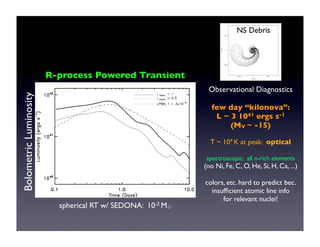R-process Powered Transient 
NS Debris 
Bolometric Luminosity 
Observational Diagnostics 
few day “kilonova”: 
L ~ 3 1041 ergs s-1 
(MV ~ -15) 
T ~ 104 K at peak: optical 
spectroscopic: all n-rich elements 
(no Ni, Fe, C, O, He, Si, H, Ca, ...) 
colors, etc. hard to predict bec. 
insufficient atomic line info 
for relevant nuclei! 
spherical RT w/ SEDONA: 10-2 M⊙ 
 
