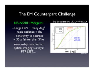 The EM Counterpart Challenge 
Sky Localization: LIGO + VIRGO 
LIGO+ 
VIRGO 
+ Southern 
Hemisphere 
Telescope 
Aylott+ 2011 
area (deg2) 
NS-NS/BH Mergers: 
- Large FOV ~ many deg2 
- rapid cadence ≲ day 
- sensitivity to sources 
~ 30 x fainter than SNe 
reasonably matched to 
optical imaging surveys: 
PTF, LSST, ... 
 