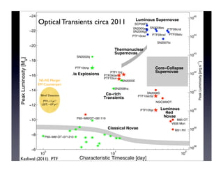 NS-NS Merger 
EM Counterpart 
‘Blind’ Detection 
PTF: ~1 yr-1 
LSST: ~103 yr-1 
0 
10 
PTF11bij 
PTF09dav 
1 
10 
Luminous Supernovae 
PTF09cnd 
Core−Collapse 
Supernovae 
M85 OT 
2 
10 
−24 
−22 
−20 
−18 
−16 
−14 
−12 
−10 
−8 
−6 
SN2005ap SN2008es 
SN2005E 
PTF10acbp 
Characteristic Timescale [day] 
] 
V 
Peak Luminosity [M 
V838 Mon 
M31 RV 
SCP06F6 
SN2006gy 
SN2007bi 
SN2008S 
NGC300OT 
SN2008ha 
SN2002bj 
PTF10iuv 
PTF10bhp 
PTF10fqs 
PTF09atu 
PTF10cwr PTF09cwl 
Thermonuclear 
Supernovae 
Classical Novae 
Luminous 
Red 
Novae 
.Ia Explosions 
Ca−rich 
Transients 
P60−M81OT−071213 
P60−M82OT−081119 
45 
10 
44 
10 
43 
10 
42 
10 
41 
10 
40 
10 
39 
10 
38 
10 
Peak Luminosity [erg s−1] 
Optical Transients circa 2011 
Kasliwal (2011) PTF 
 