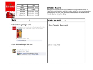 Simons Fazit:  Oettinger erscheint mir bei Facebook mit einer sehr geordneten Seite, wo Fragen beantwortet werden und Kommentare wiederum kommentiert werden. Außerdem sind ein paar gute Werbesprüche eingebaut. Nur die Anzahl der Freunde lässt zu wünschen übrig. Gut: Ordentliche, gepflegte Seite Gute Rückmeldungen der Fans Nicht so toll: Keine App oder Gewinnspiel etwas wenig Fans √ – Fans 1.295 Umsatz Nicht in den Top 10 Ausstoss 1,41 Mio. Werbung Nicht in den Top 10 Sympatie Nicht in den Top 10 Bekanntheit Nicht in den Top 10 