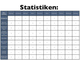 Statistiken:  Bier-marken Oettinger Krombacher Bitburger Beck‘s Warsteiner Veltins Hasseröder Paulaner Radeberger Sternburg Kategorien – – √ √ – – √ – – – App oder Gewinn-spiel √ – √ √ √ – √ – √ √ geordnete/strukturierte Seite √ – – – – – √ – – √ Facebook-dienst(Fragenbe-antwortung) √ – √ √ √ – √ – √ – Gute Bilder √ – √ √ – – – – – √ Nette Werbe- sprüche – – √ √ √ – √ – – – Events/Verlosungen √ √ √ √ – – √ – √ √ Aktuelle Beiträge – – √ √ – – – – – – Beliebte Seite große Seite √ – √ √ – – – – – – 