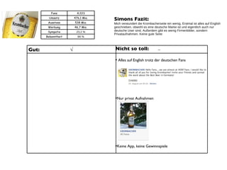 Simons Fazit:  Mich verwundert die Krombacherseite ein wenig. Erstmal ist alles auf English geschrieben, obwohl es eine deutsche Marke ist und eigentlich auch nur deutsche User sind. Außerdem gibt es wenig Firmenbilder, sondern Privataufnahmen. Keine gute Seite Nicht so toll: Alles auf English trotz der deutschen Fans Nur privat Aufnahmen Keine App, keine Gewinnspiele Gut: √ – Fans 4.223 Umsatz 476,1 Mio. Ausstoss 538 Mio. Werbung 46,7 Mio. Sympatie 23,2 % Bekanntheit 84 % 