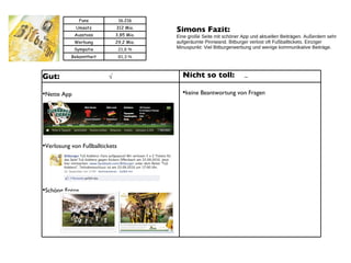 Simons Fazit:  Eine große Seite mit schöner App und aktuellen Beiträgen. Außerdem sehr aufgeräumte Pinnwand. Bitburger verlost oft Fußballtickets. Einziger Minuspunkt: Viel Bitburgerwerbung und wenige kommunikative Beiträge.  Nicht so toll: keine Beantwortung von Fragen Gut: Nette App Verlosung von Fußballtickets Schöne Fotos √ – Fans 16.216 Umsatz 312 Mio. Ausstoss 3,85 Mio. Werbung 29,2 Mio. Sympatie 21,6 % Bekanntheit 81,3 % 